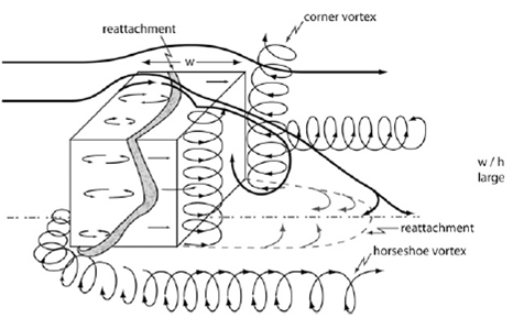 Three dimensional flow around building