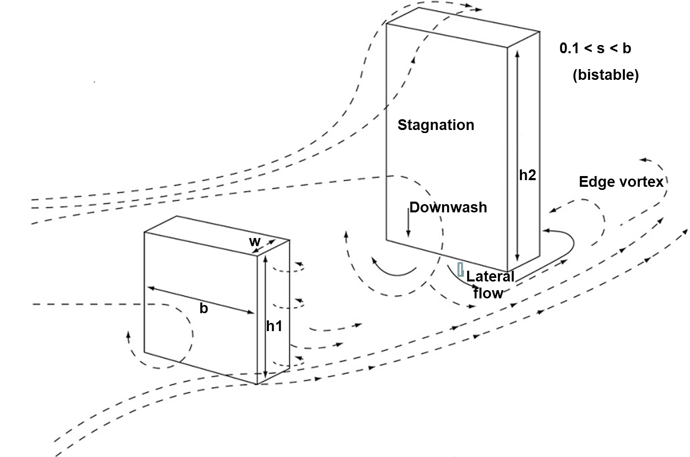 3D flow in urban-canyon. In the case of unequal building heights