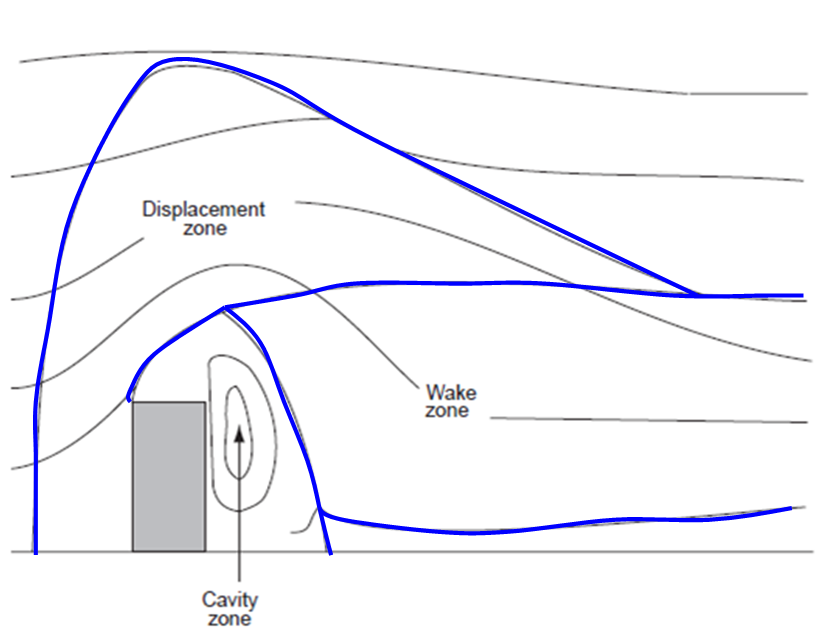 Flow around a single building