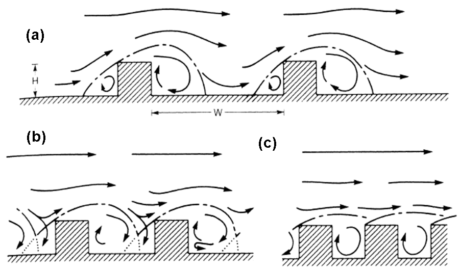 2D Flow regimes as function of width-to-height ratio